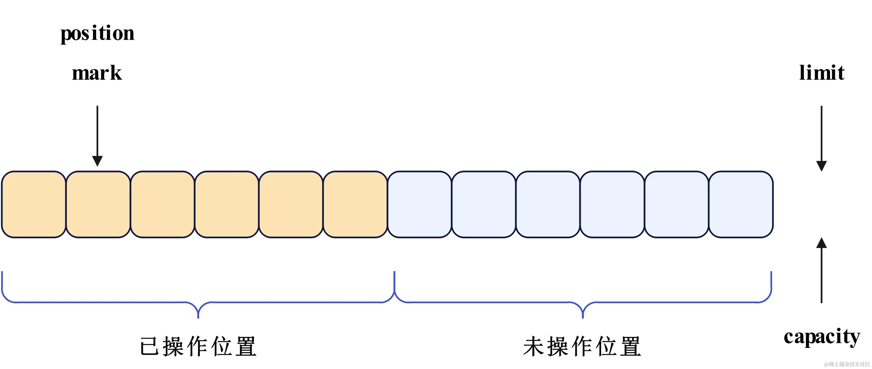网络编程-Buffer的reset后示意图