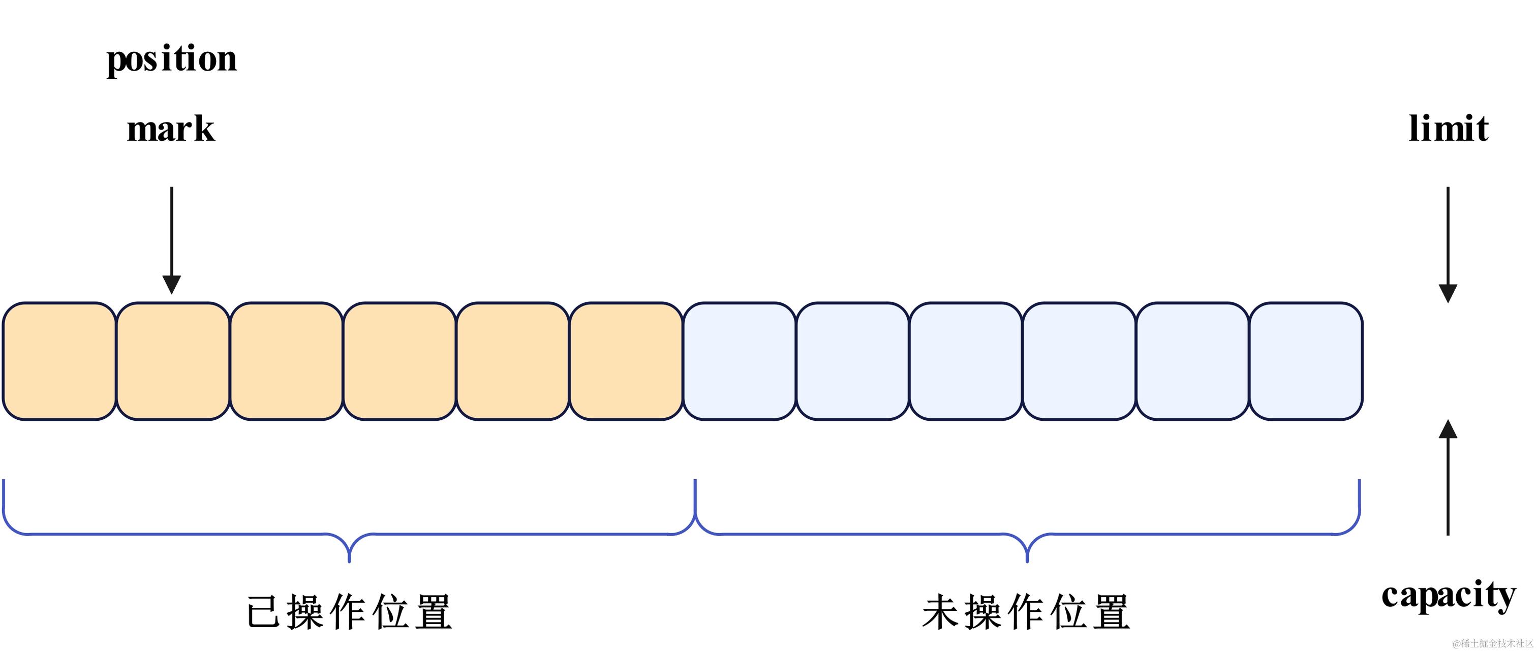 网络编程-Buffer的reset后示意图