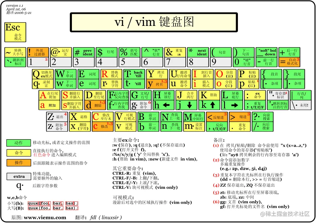 vi-vim-cheat-sheet-sch.gif