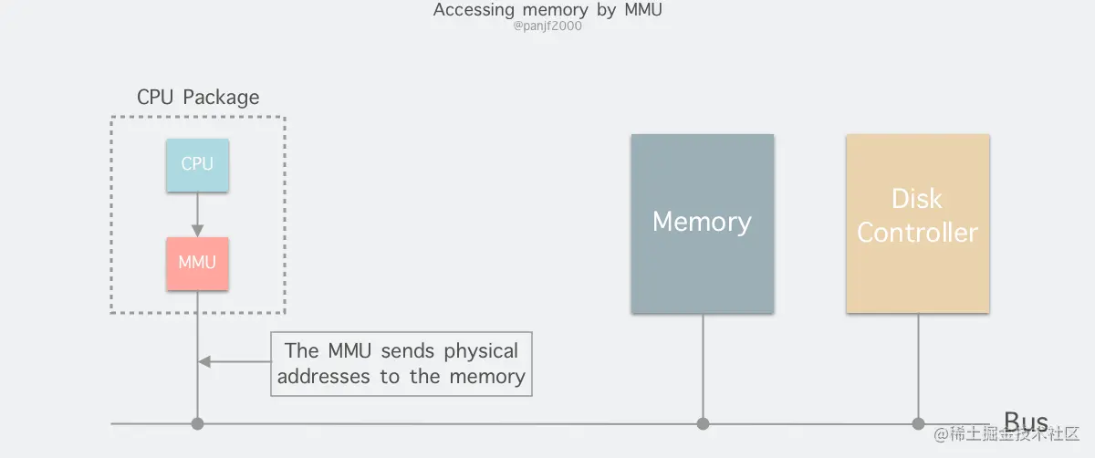 accessing-memory-by-mmu.png