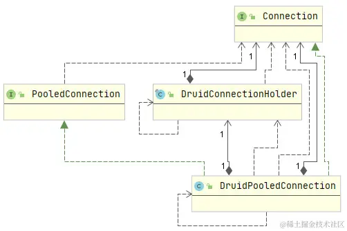 DruidPooledConnection类图