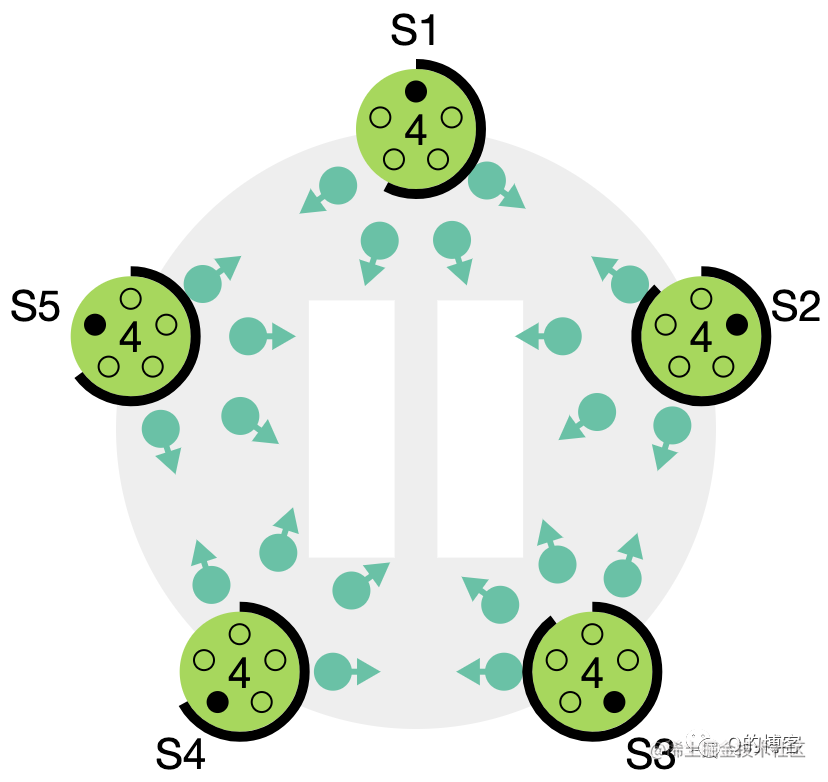 如果没有随机化超时时间，所有节点将会继续同时发起选举……