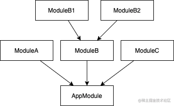 深入了解Nest的模块Module