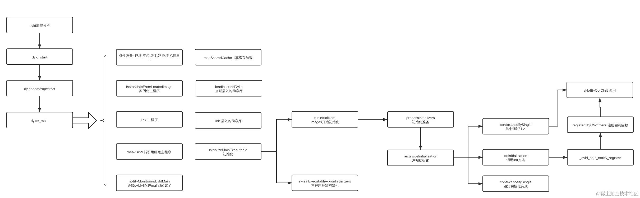 dyld流程分析图.png