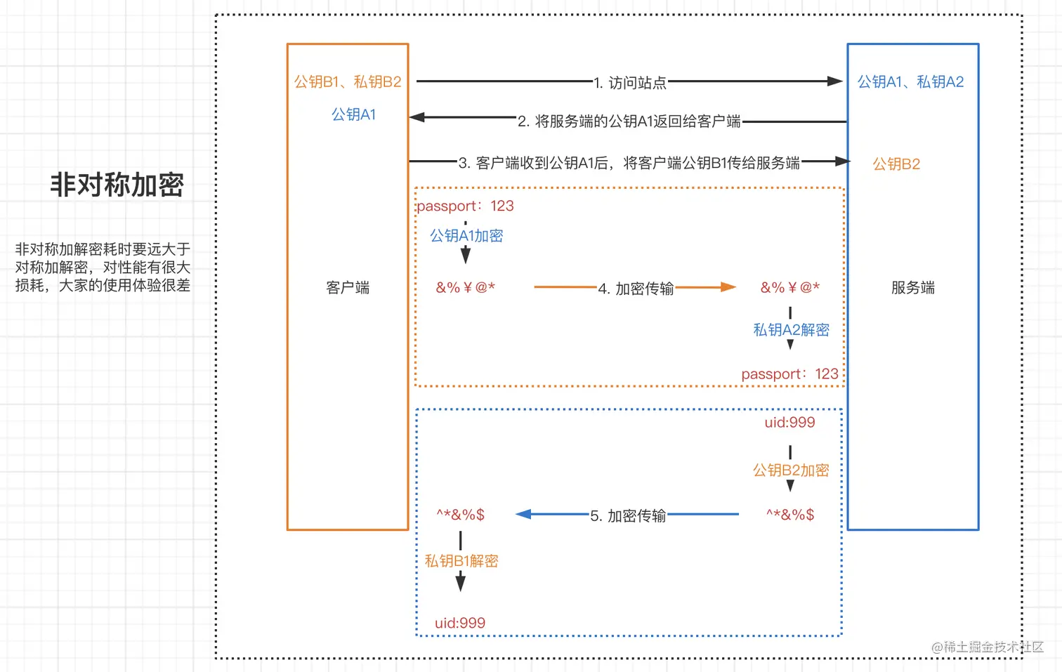HTTPS加密的过程HTTPS加密的过程1. https有哪些加密方式对称加密： 加密和解密时使用的密钥都是同一个- 掘金