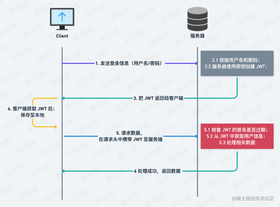 前后端分离 鉴权_前端给后端传参的方式_https://bianchenghao6.com/blog_前端_第7张