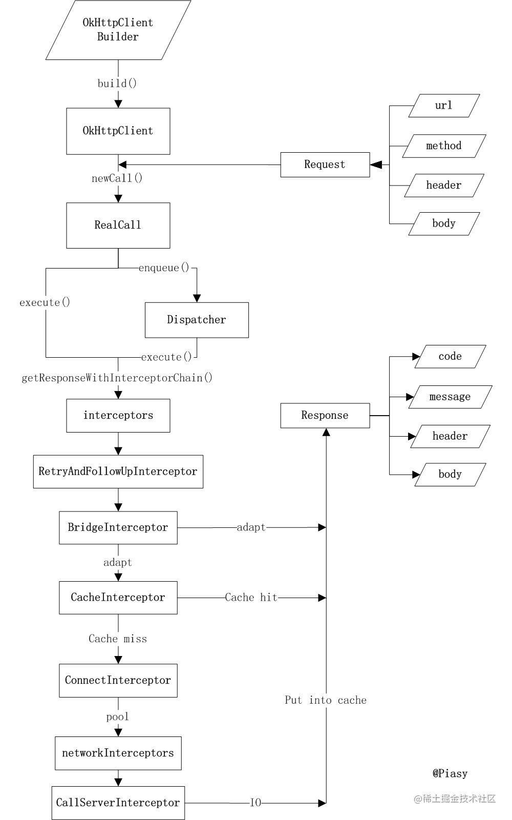Network Framework 1 - OkHttp Network framework - Moment For Technology