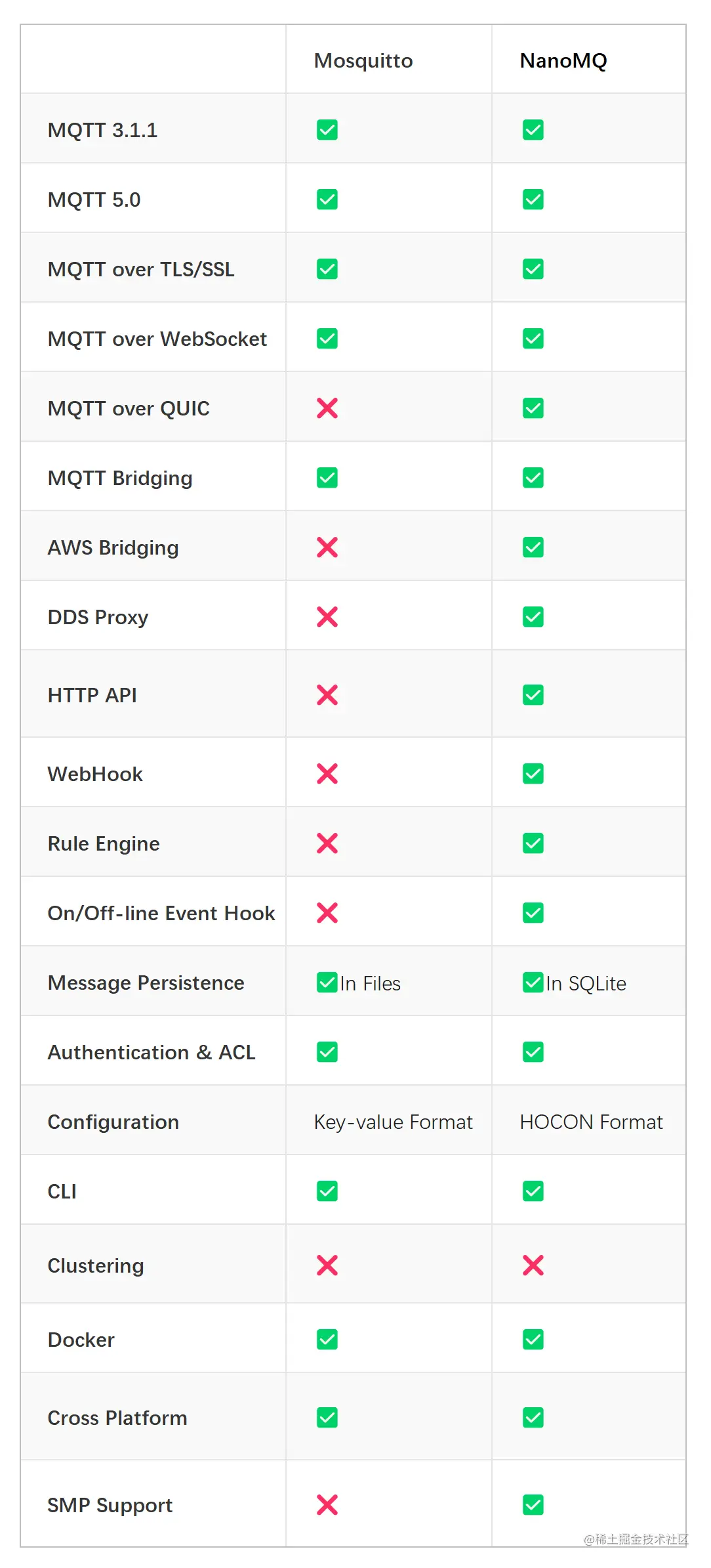 Mosquitto vs nanomq 2023 mqtt broker mosquitto nanomq 
