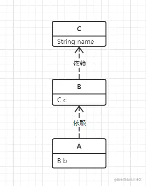 A依赖B.png