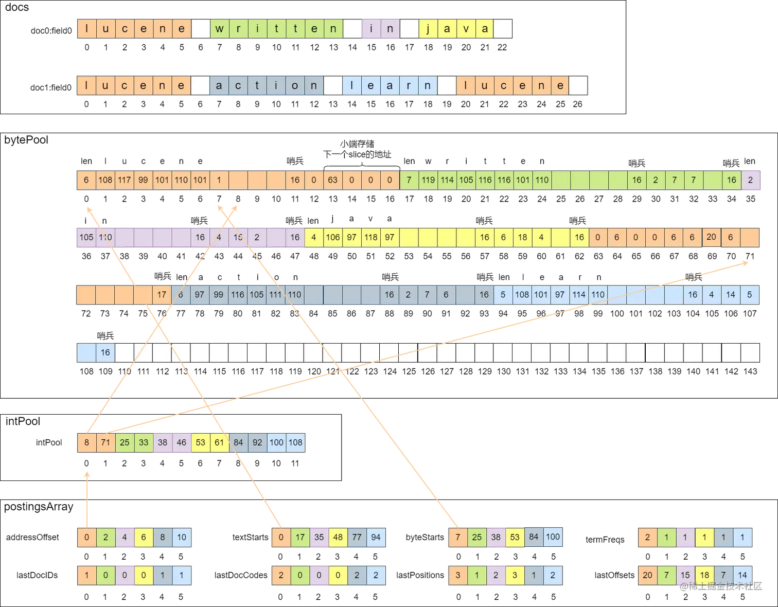 倒排内存结构9.png