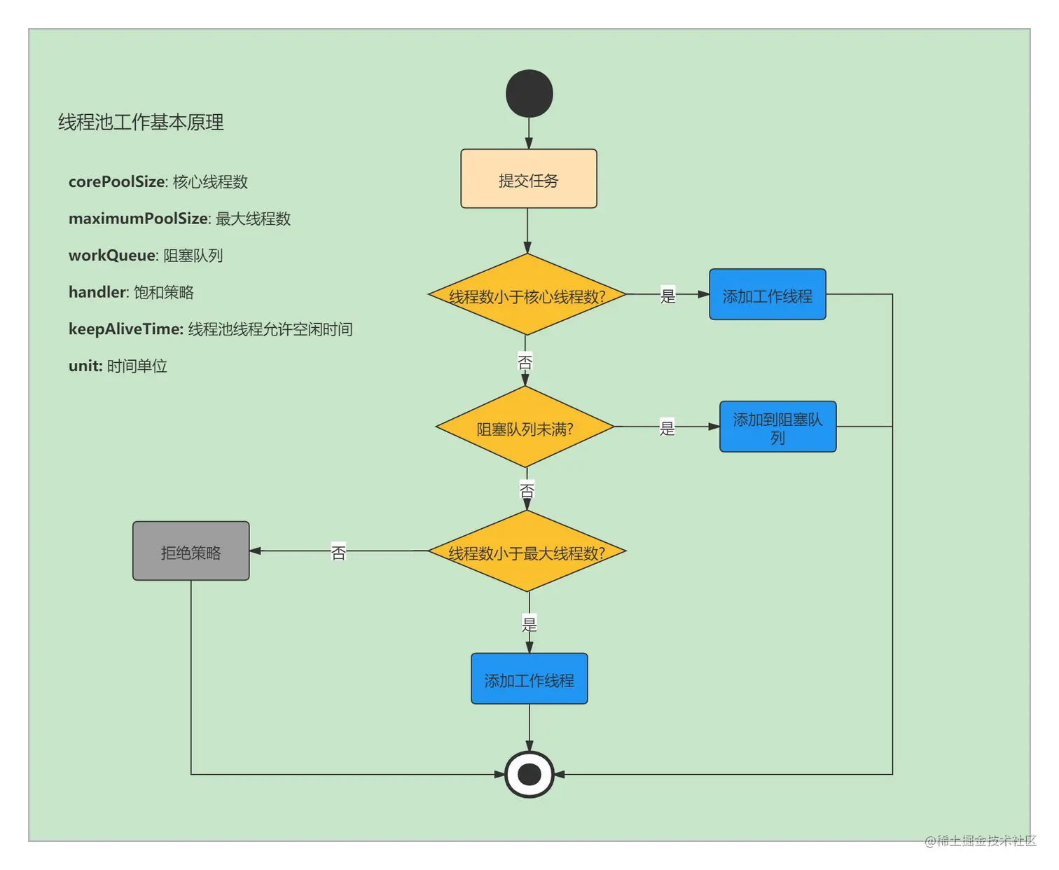线程池基本原理 (3).png
