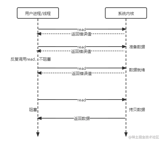 同步非阻塞 (1).png