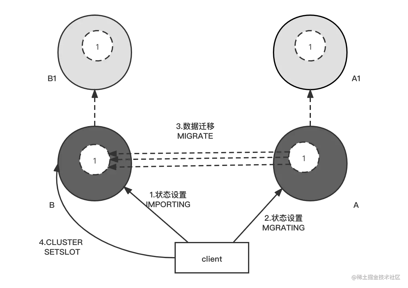 Redis Cluster 数据分片迁移.png