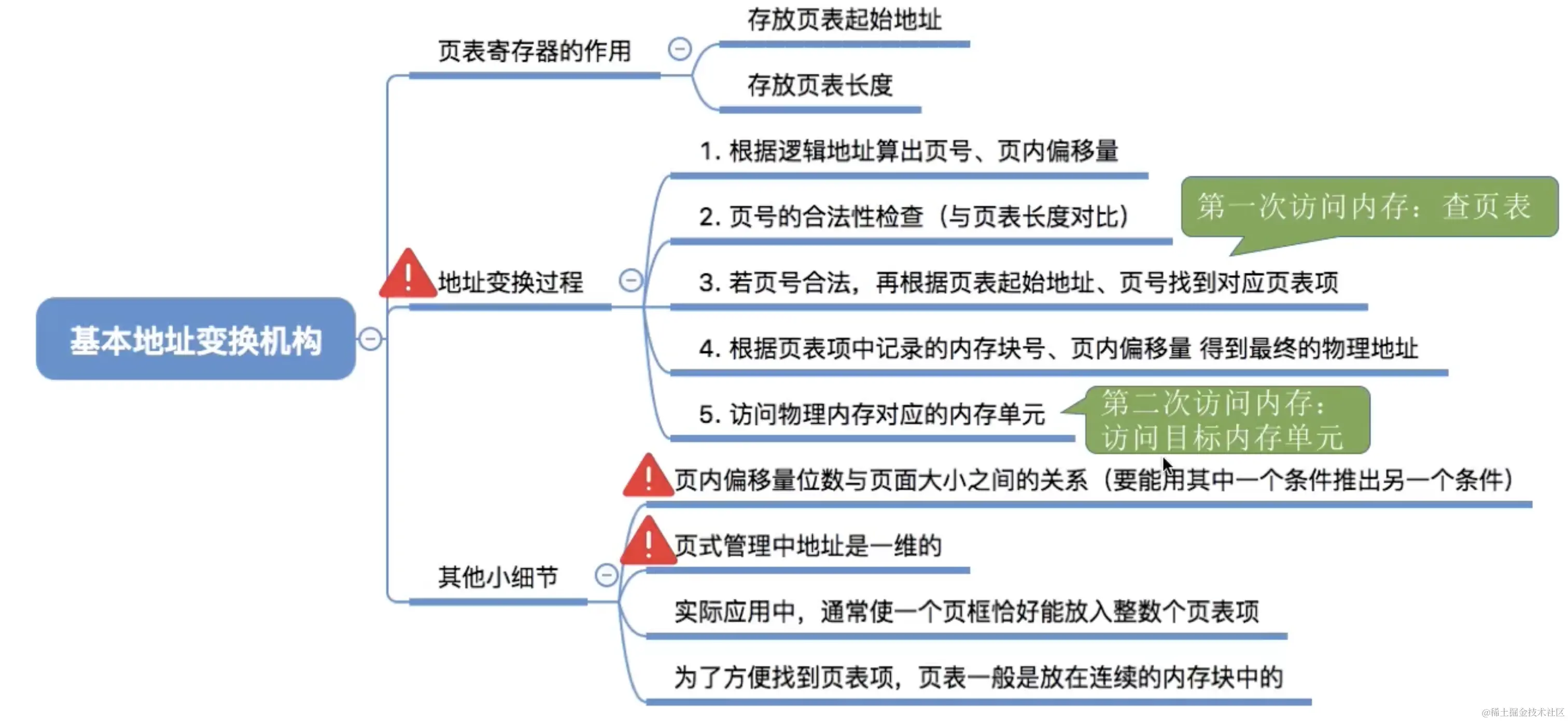 基本地址变换机构