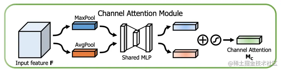 通道注意力机制