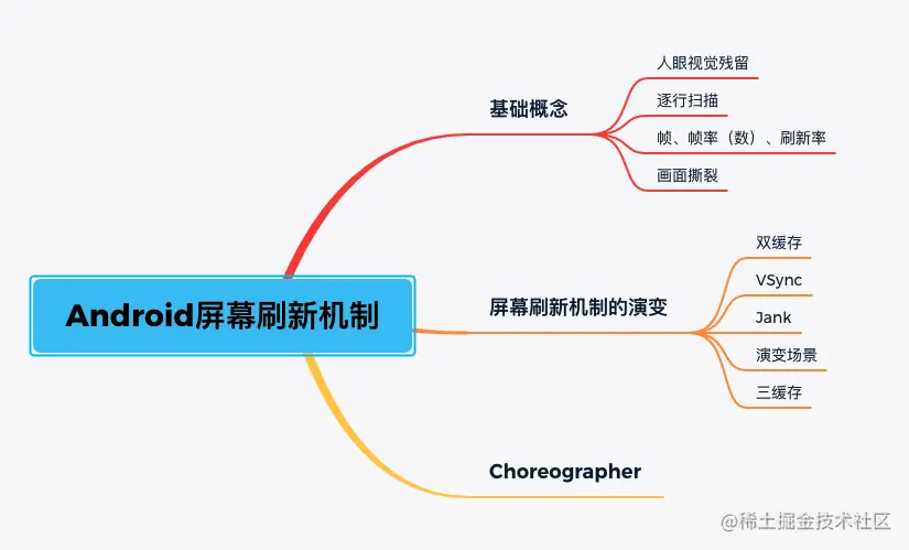Android屏幕刷新机制导图.png