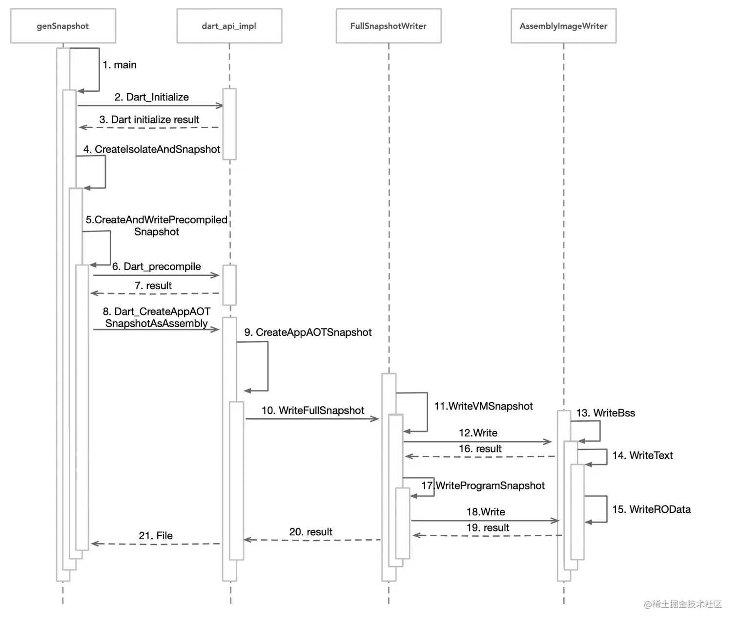 GenSnapshot时序图