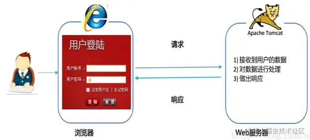 name post_POST上传这一操作是如何实现的？  第1张