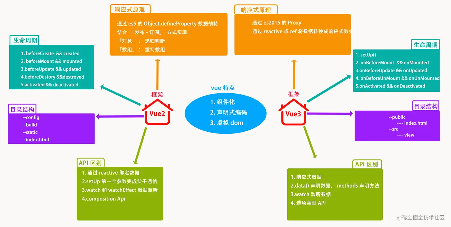 vue2和vue3的区别.png