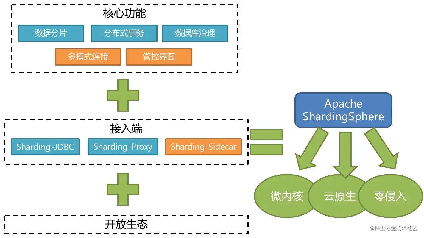 ShardingSphere踩坑合集（一）前言Shard