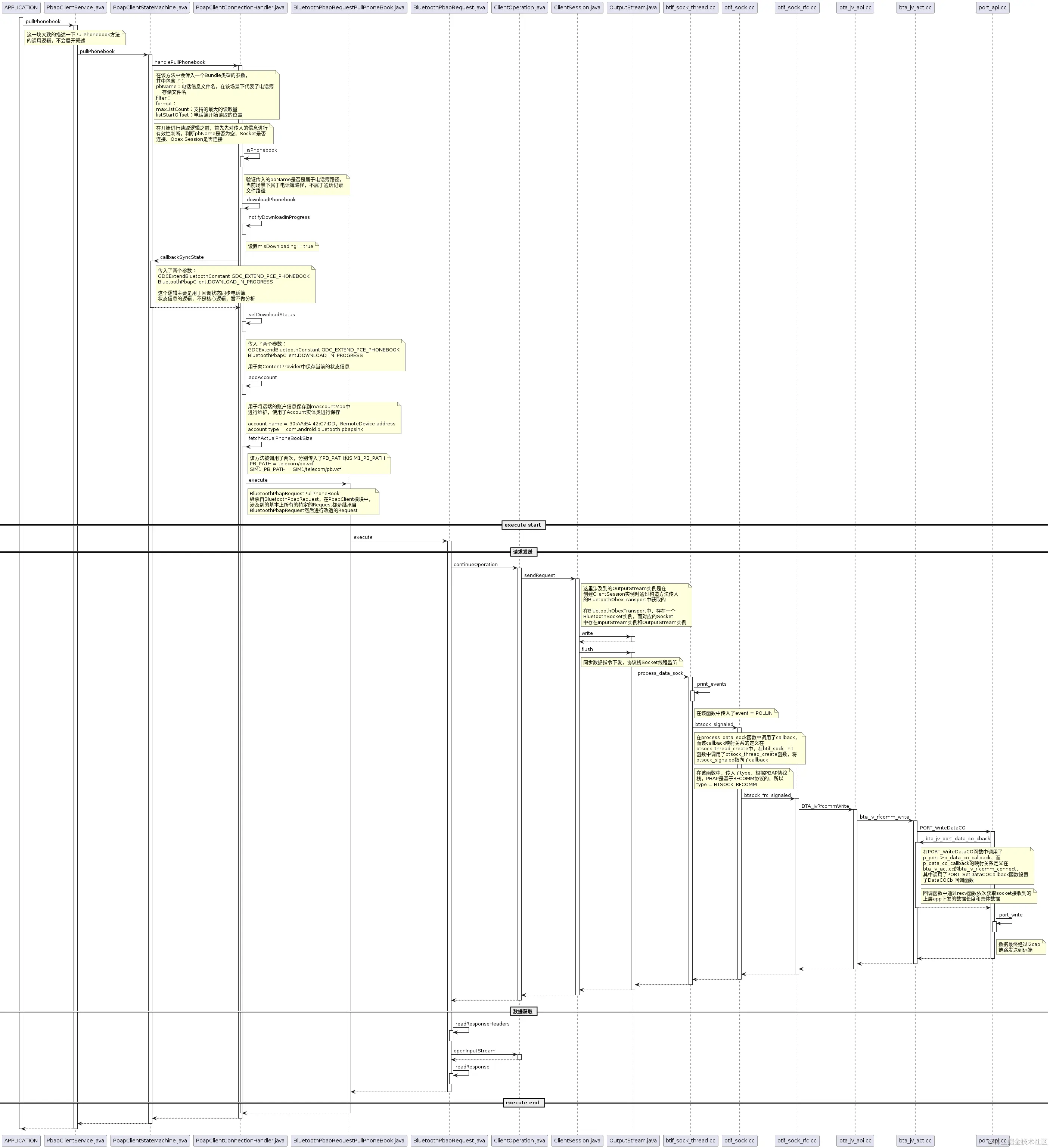 BT_bluedroid_downPhonebook_request流程分析.png