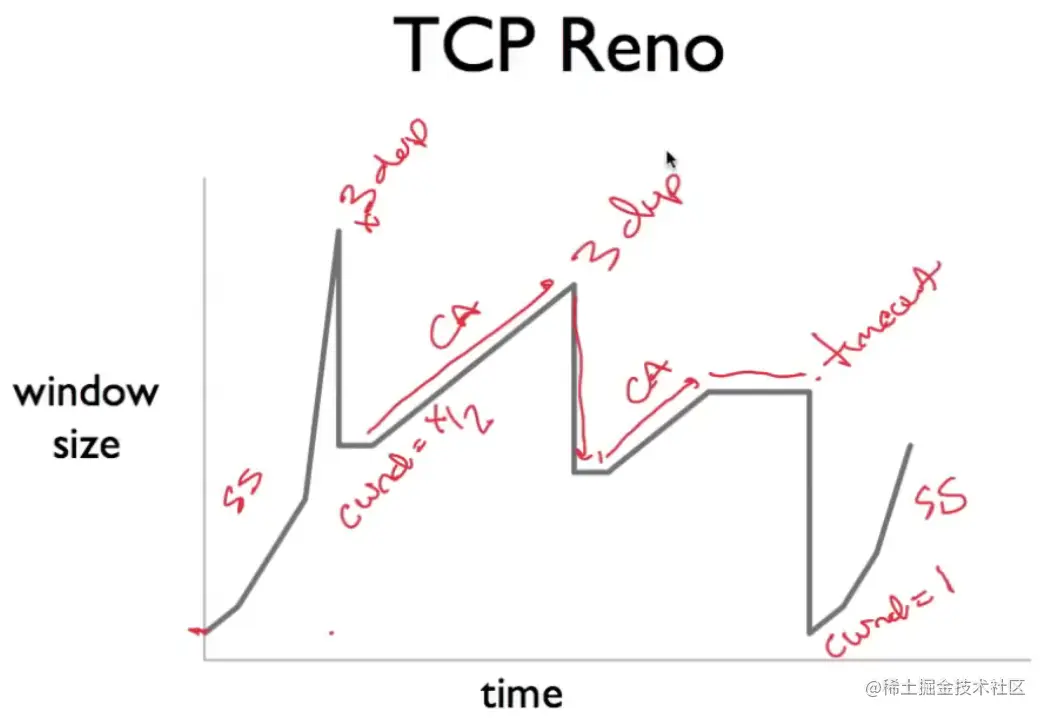 拥塞控制 Reno.png