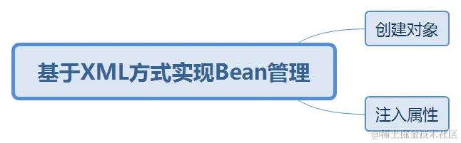 基于XML方式实现Bean管理.png