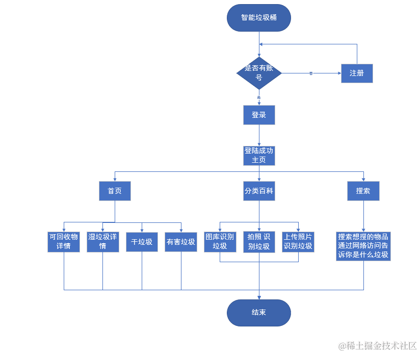 智能垃圾桶APP源码和设计报告【包调试成功】