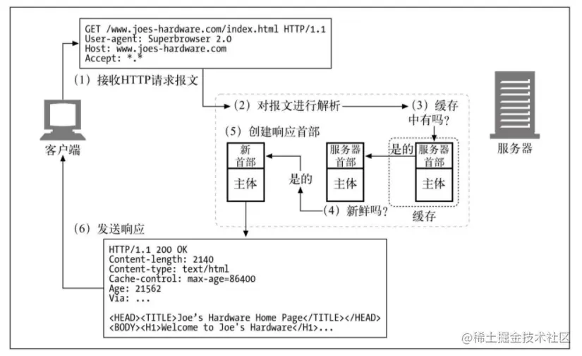 处理一个新鲜的缓存命中