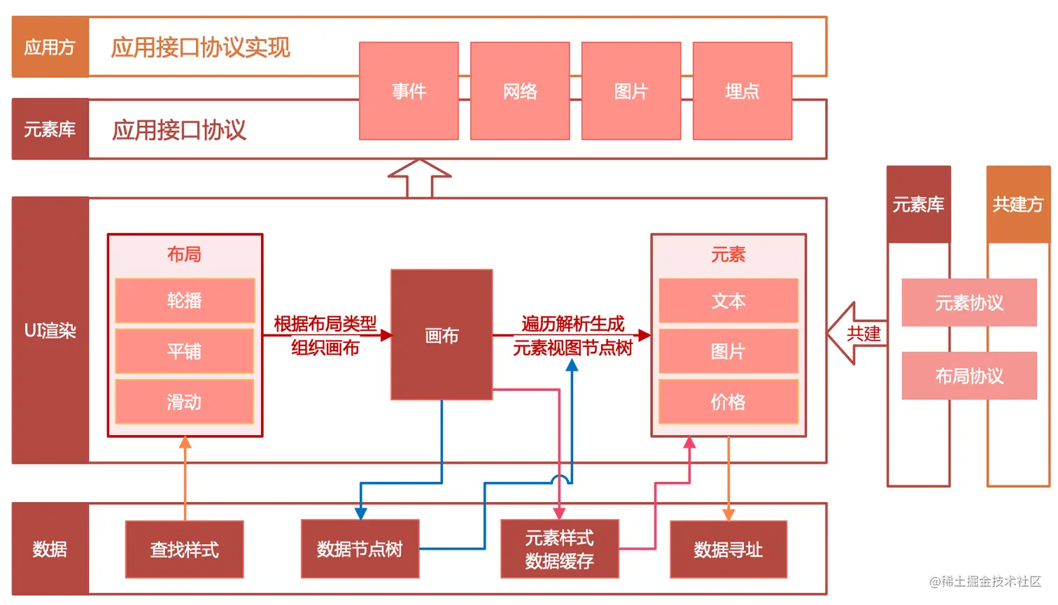 图六 客户端灵活化模板架构图.png