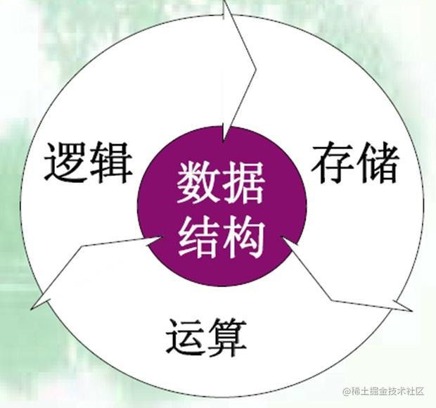 数据结构和算法