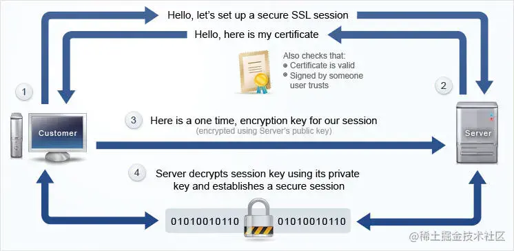 SSL/TLS authentication