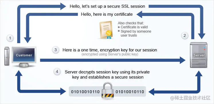 SSL/TLS authentication