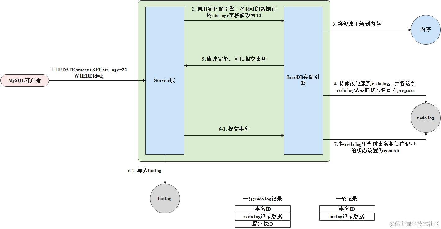 两阶段提交示意图