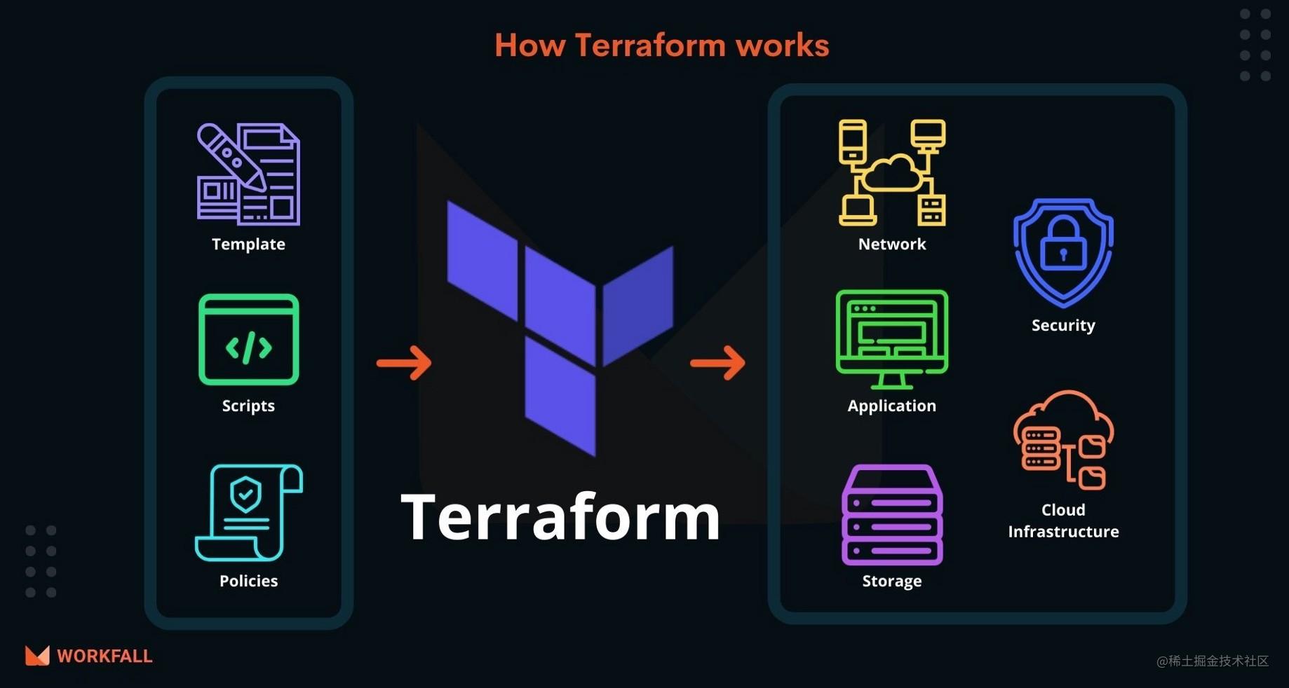 Terraform-云计算基建王者