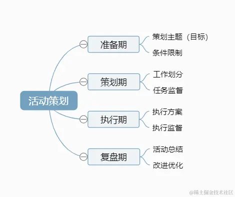 活动策划 - 百度脑图 - Google Chrome 2023_9_22 10_59_14 (2).png