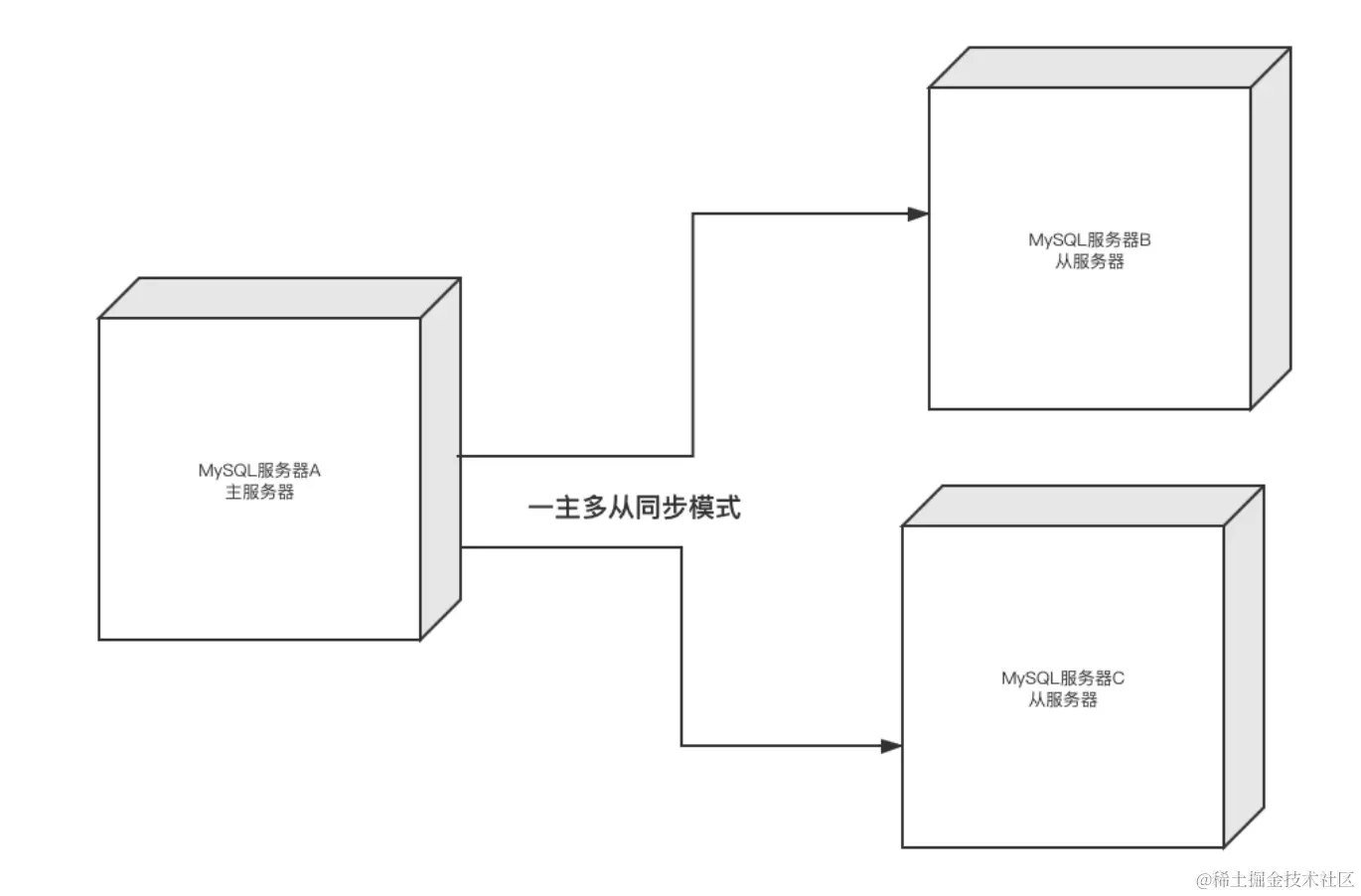 Mysql（集群搭建之主从复制：原理、基于pos主从复制、基于gtid主从复制、主从集群模式、半同步复制、主从同步延迟的原因及解决办法、全库同步和部分表同步） 掘金