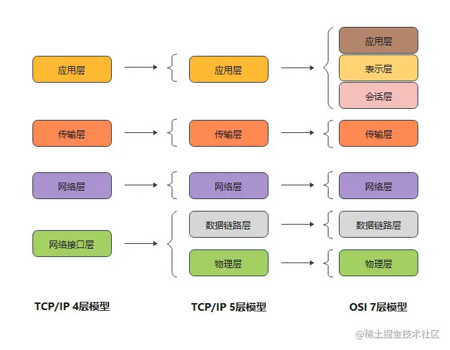 TCP IP模型与OSI模型的差别.png