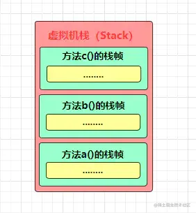 线程执行a()方法时的栈结构