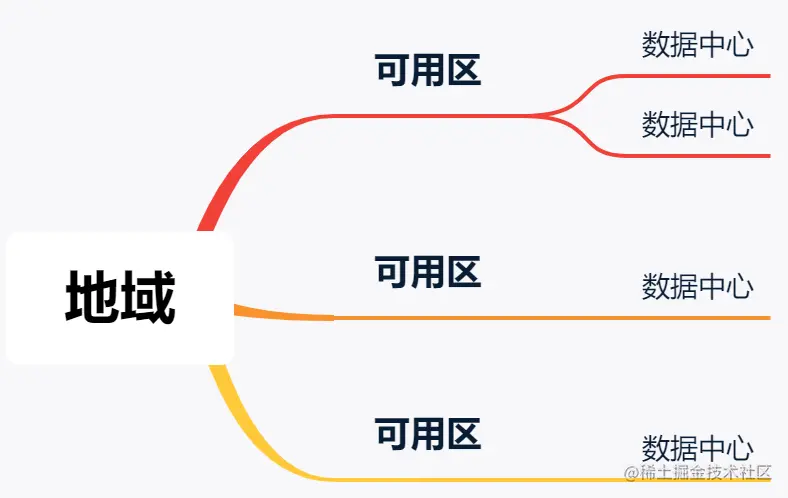 地域和可用区的关系