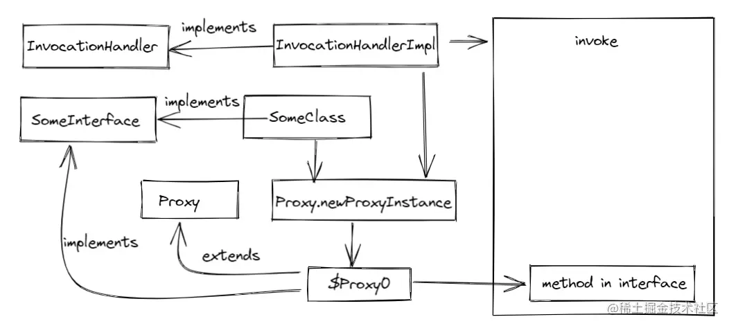 图2. 基于 JDK Proxy 的动态代理实现基本流程