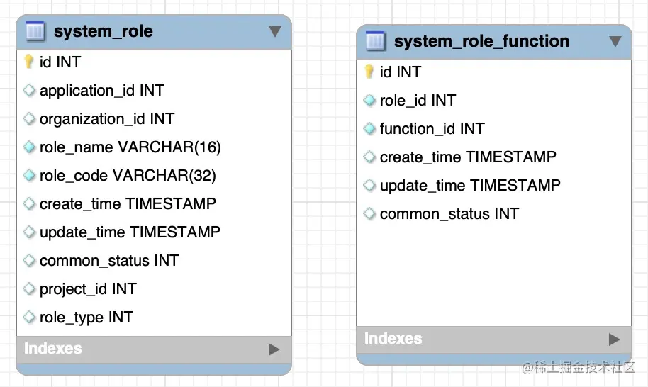 角色表、角色权限关联表
