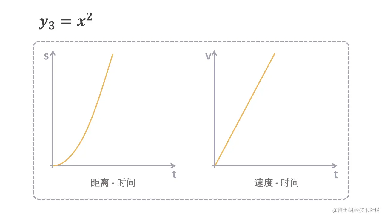 y3 = x² 加速运动