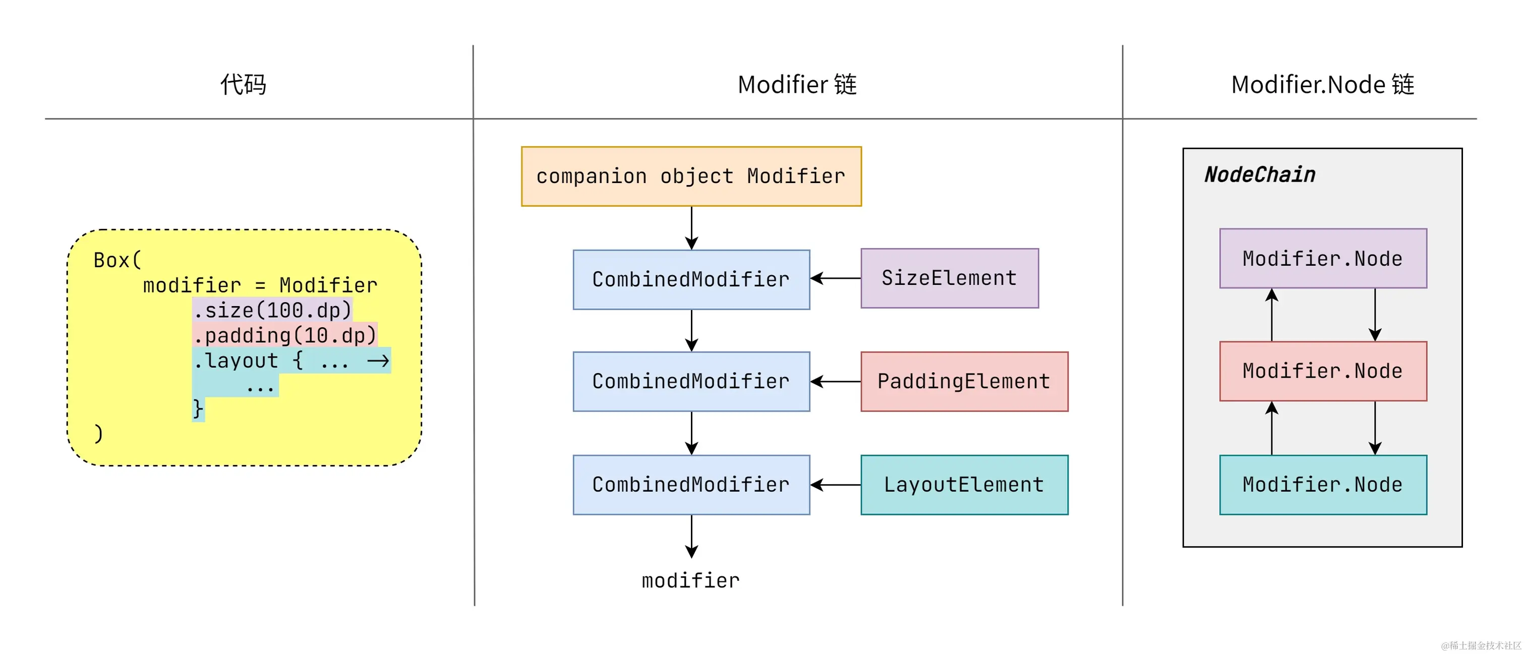 Code-Modifier链-Modifier.Node链.jpg