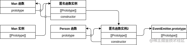 创建一个 Man 实例