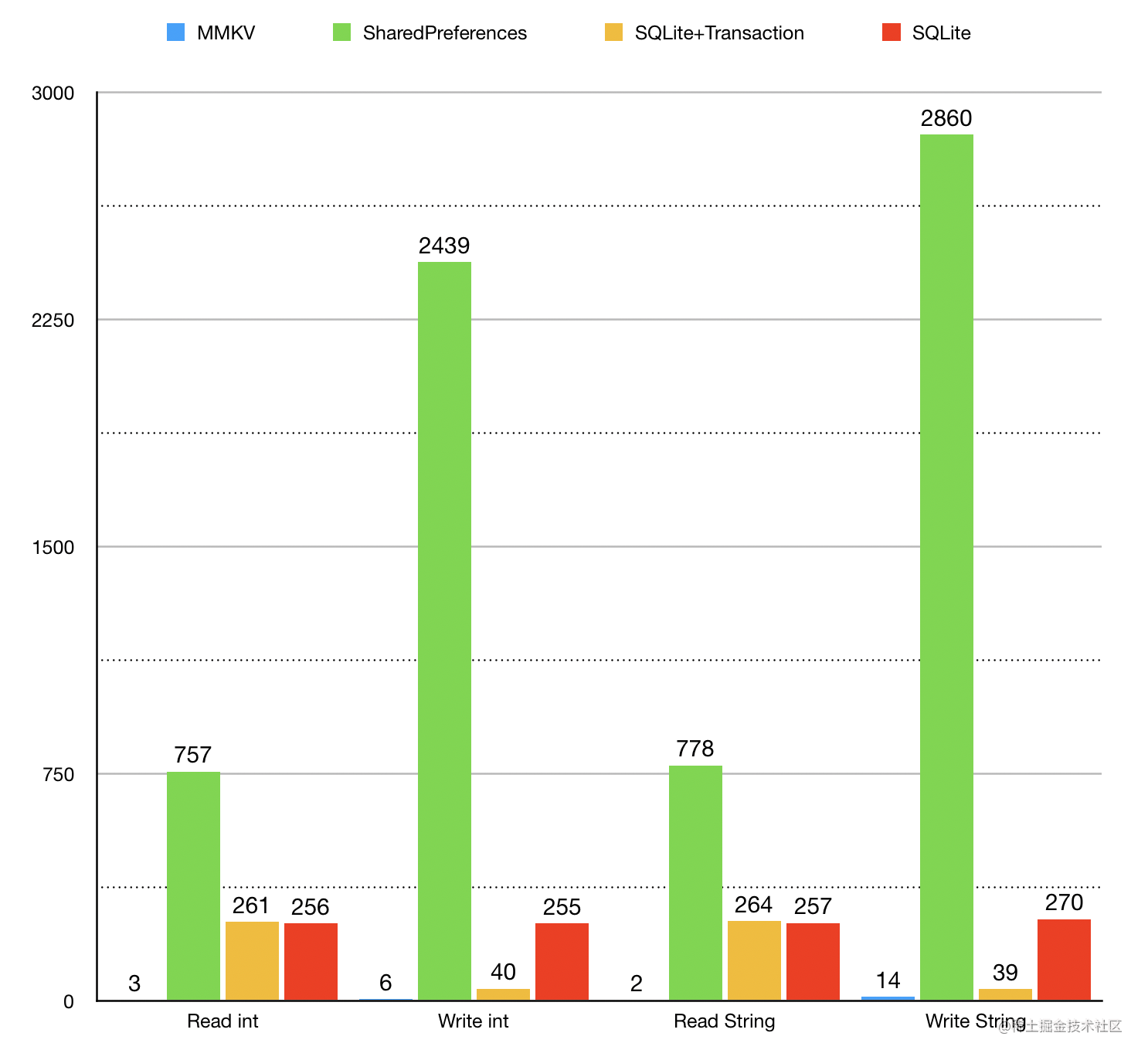 MMKV、DataStore、SharedPreferences 到底怎么选？ - 掘金