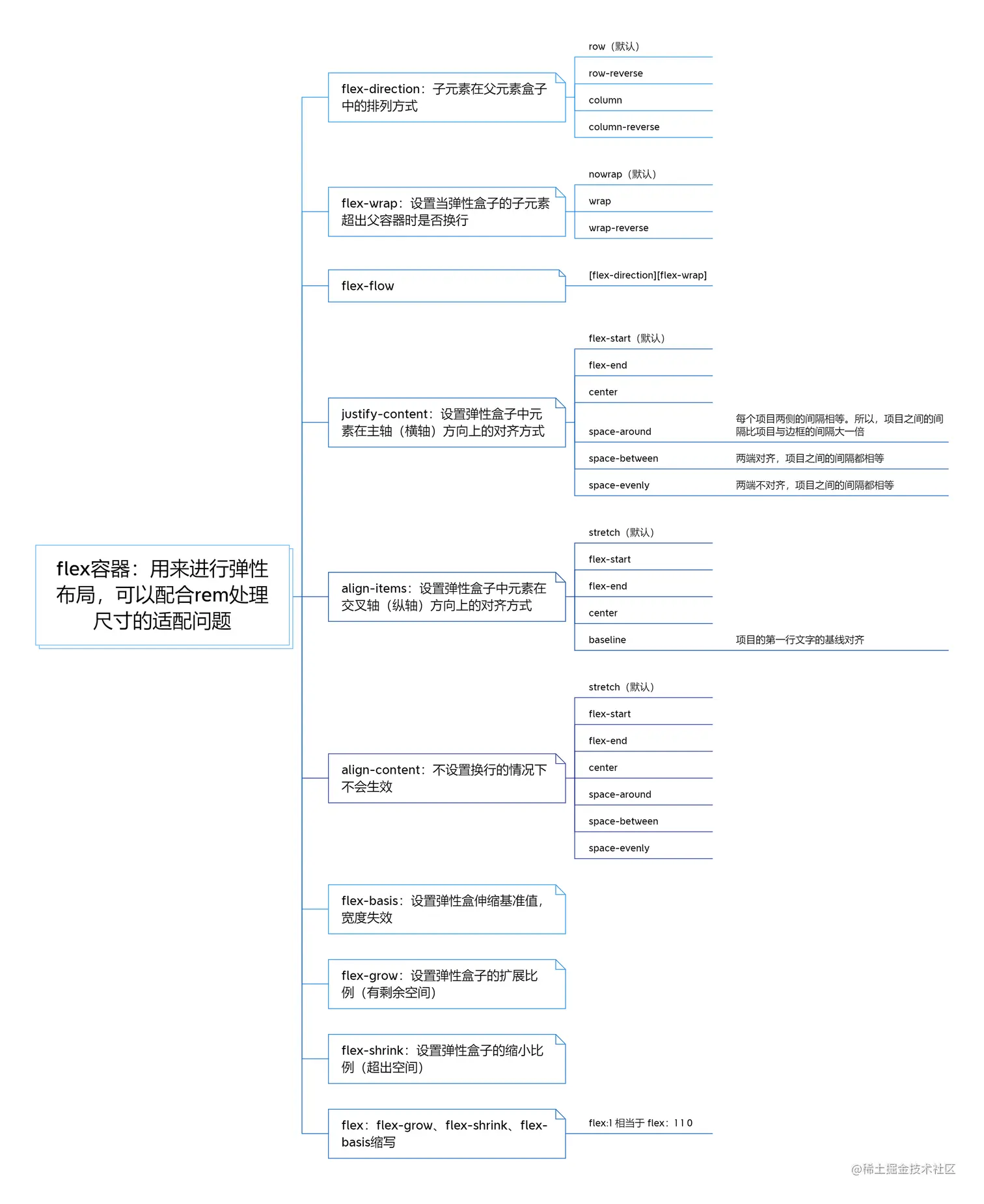flex容器：用来进行弹性布局，可以配合rem处理尺寸的适配问题.png