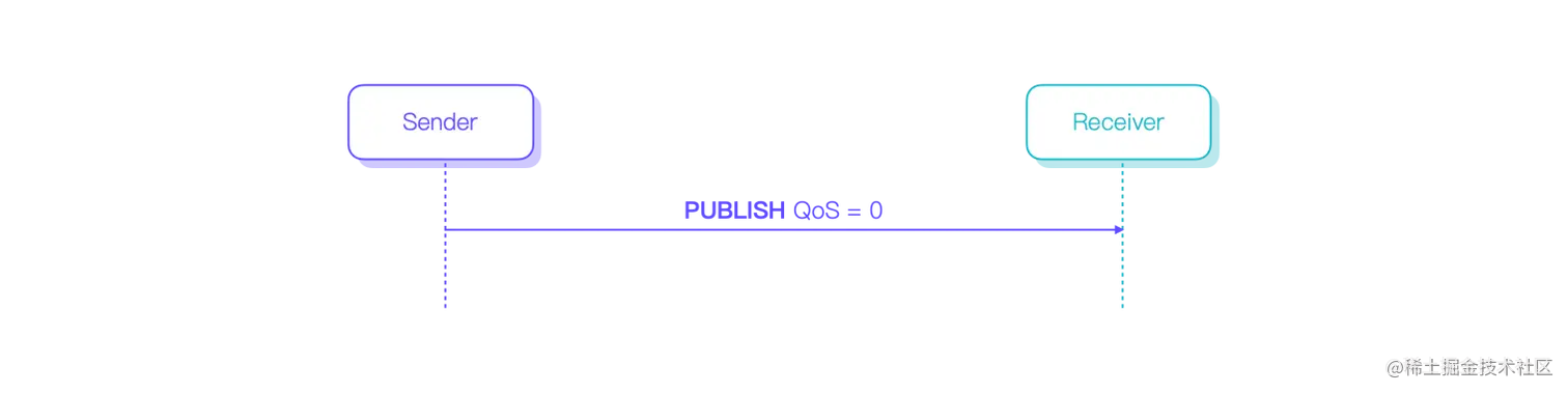MQTT QoS 0 图2.png
