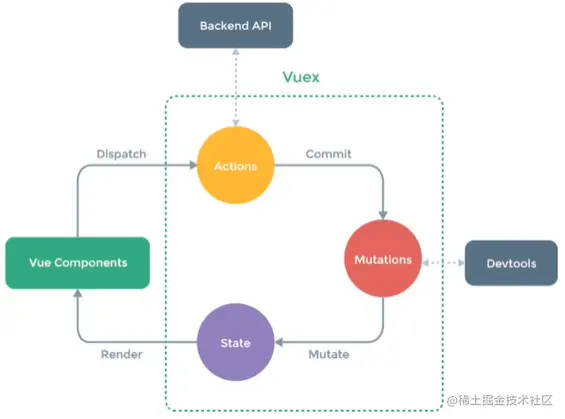 Vuex 的核心概念