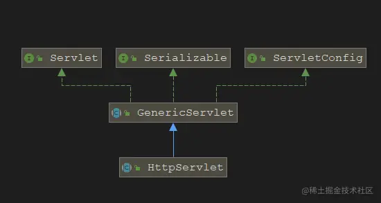 Servlet继承结构.png